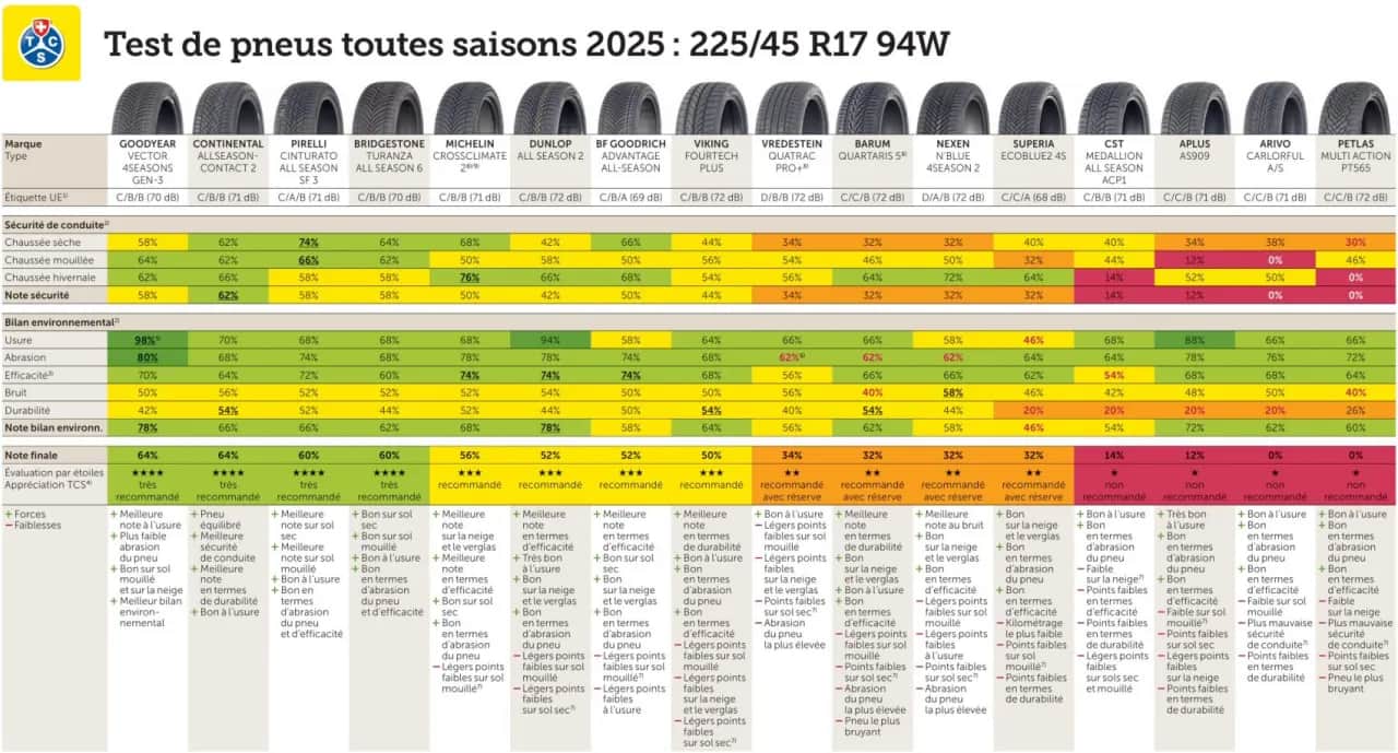 Pneus Hiver vs 4 Saisons : Lequel choisir ? Guide 2025
