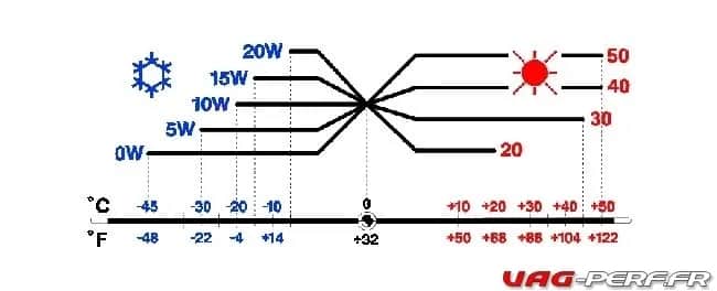 VW : Quelle huile moteur choisir ? Normes, viscosité expliquées.